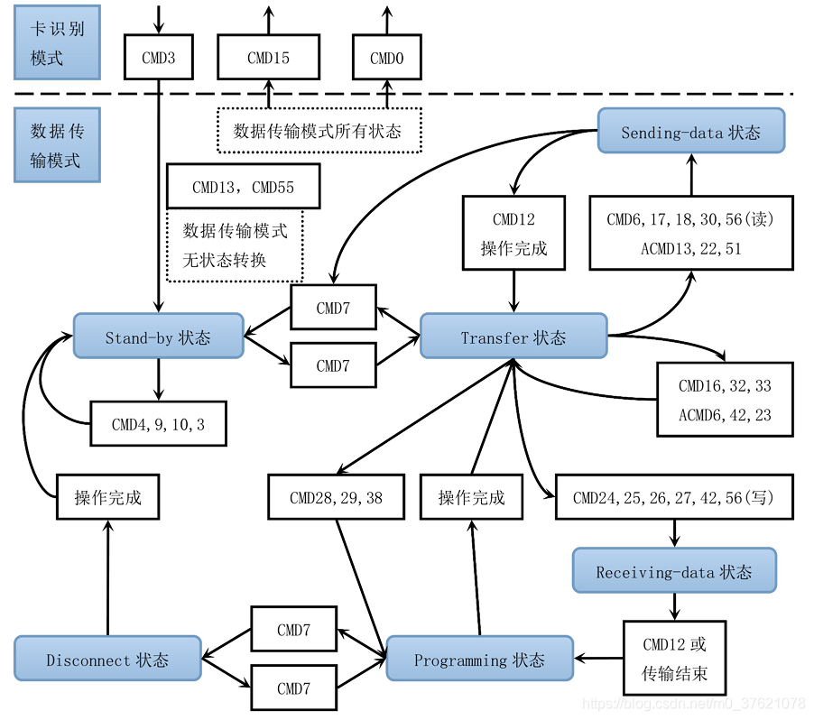 SD卡数据传输模式