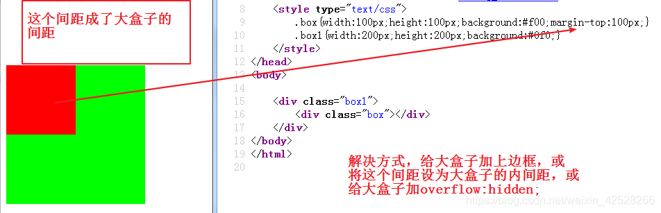 前端基础-CSS模型