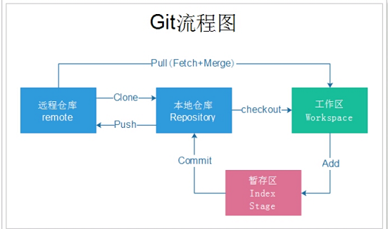 Git原理图