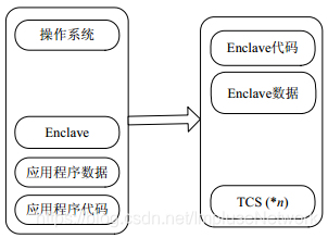 Enclave容器示意图