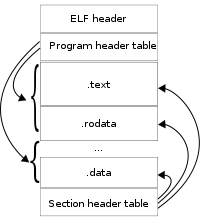 ELF组成