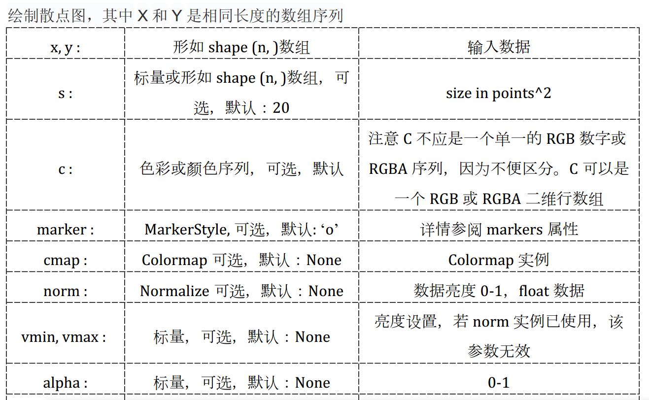 散点图基本参数介绍