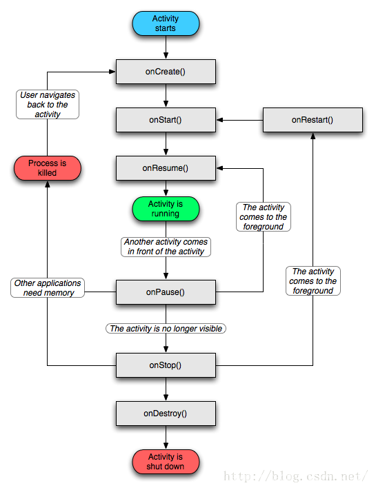 Activity生命周期流程图