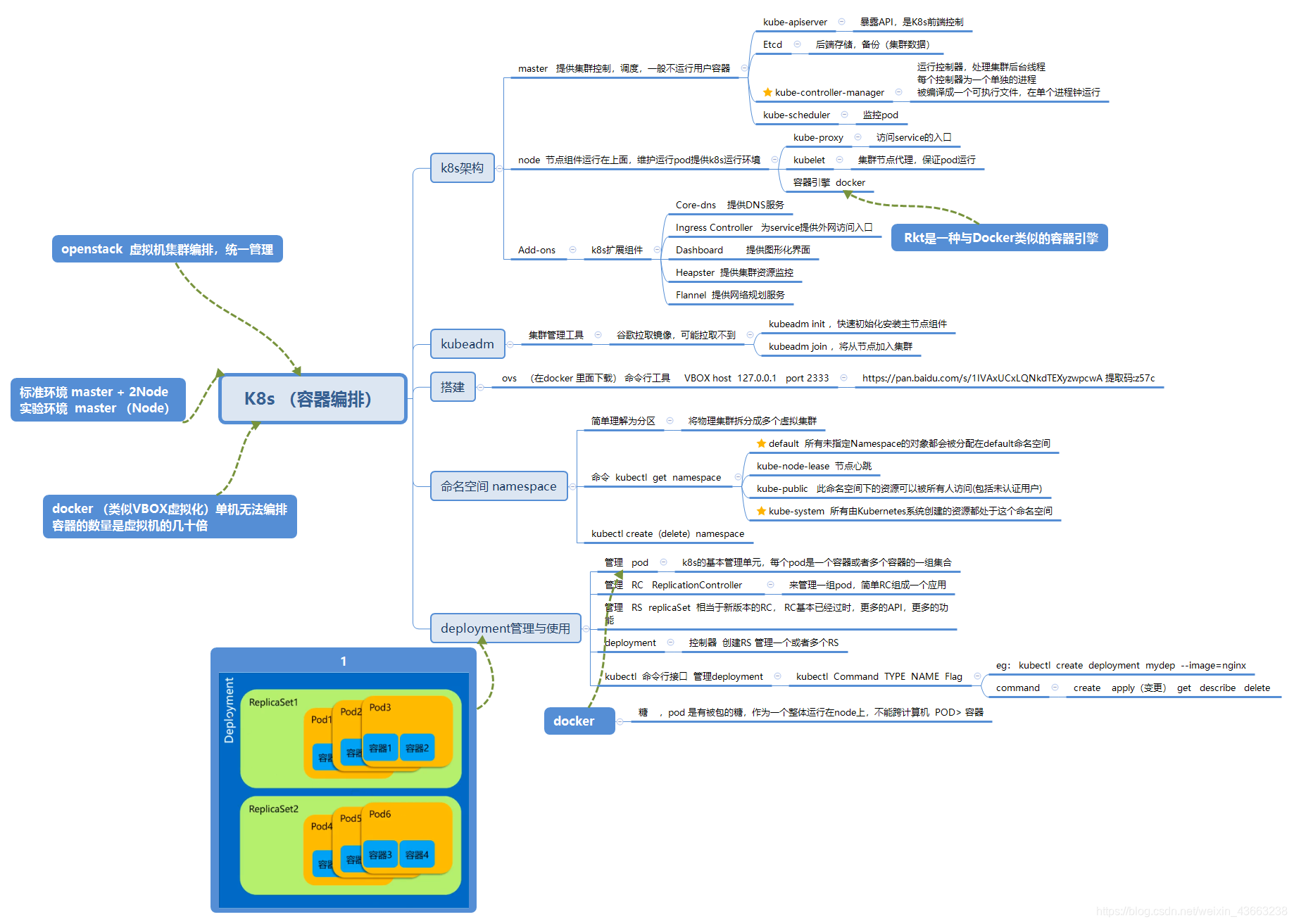 kubernetes思维导图