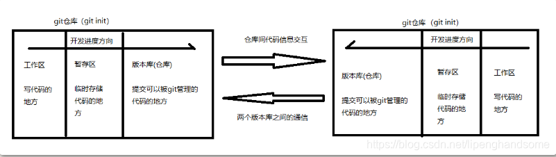 [外链图片转存失败,源站可能有防盗链机制,建议将图片保存下来直接上传(img-6HW1xA7m-1585559102165)(img/版本库间的通信.png)]