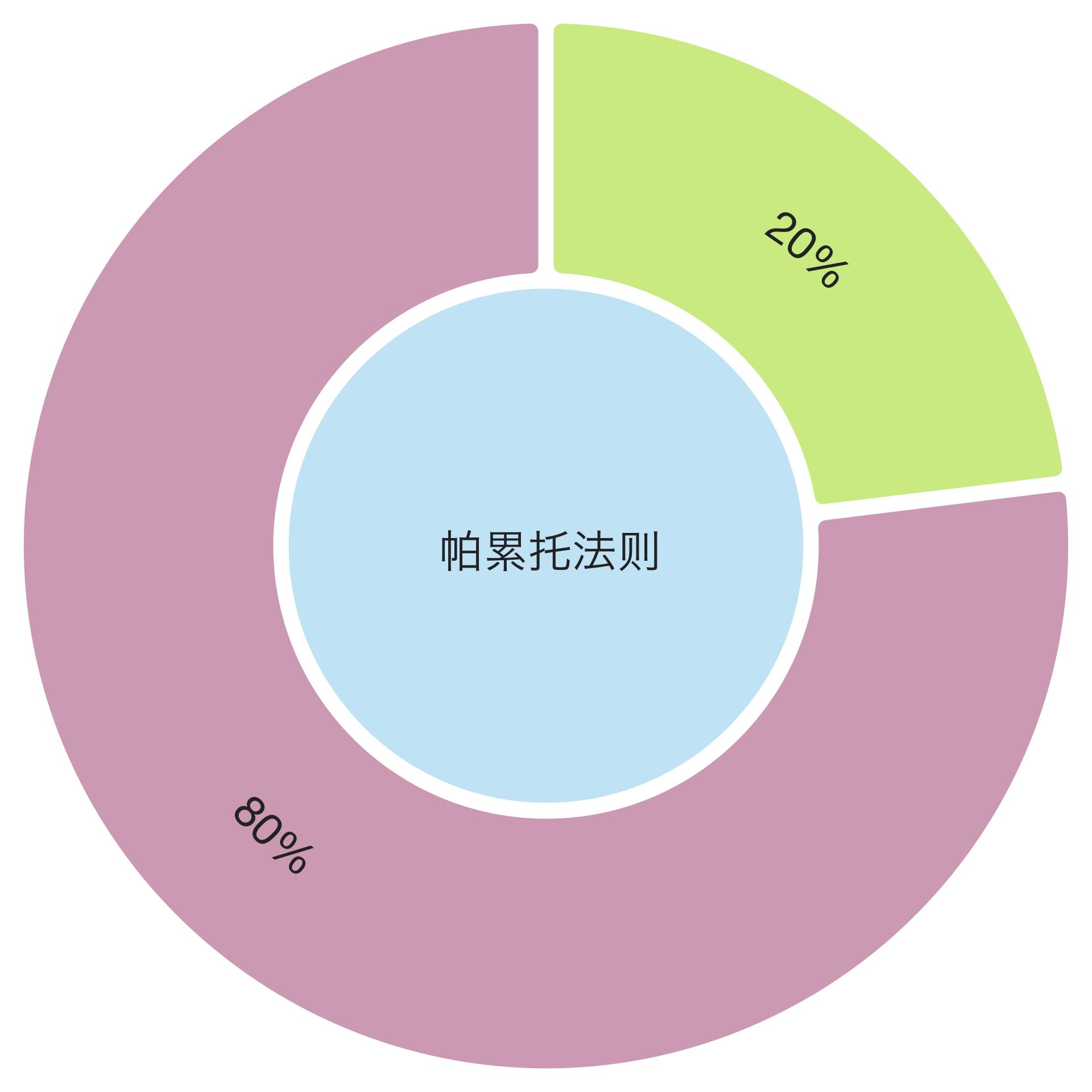 帕累托图二八原则图片