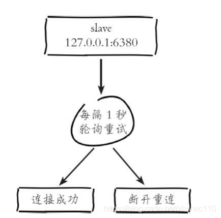 主从节点建立连接流程