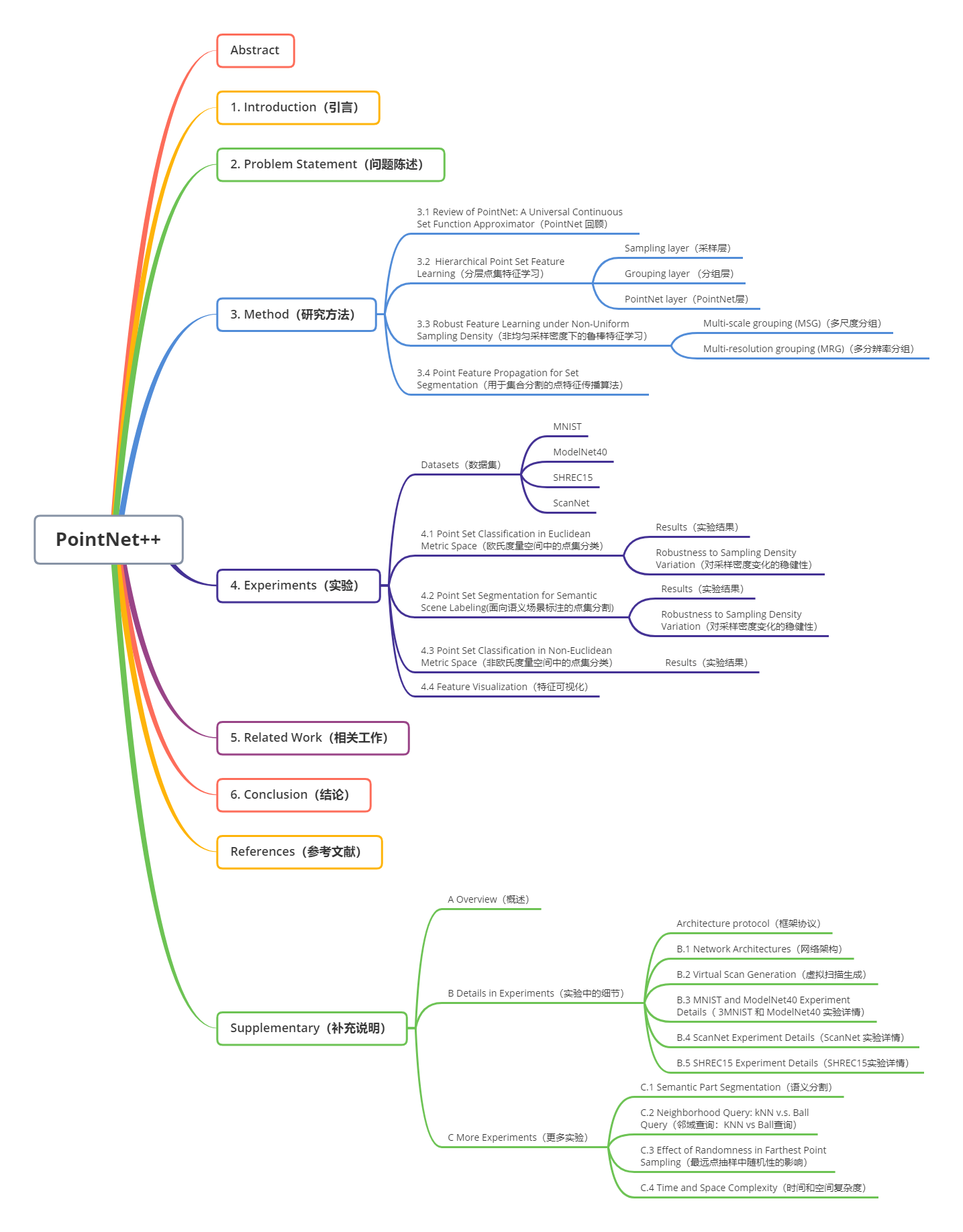 Pointnet 文献翻译阅读及拓展阅读 万俟淋曦的博客 Csdn博客