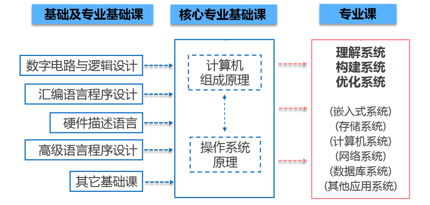 电子信息课程结构
