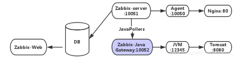 Enterprise-level monitoring system zabbix---use JMX to monitor tomcat ...