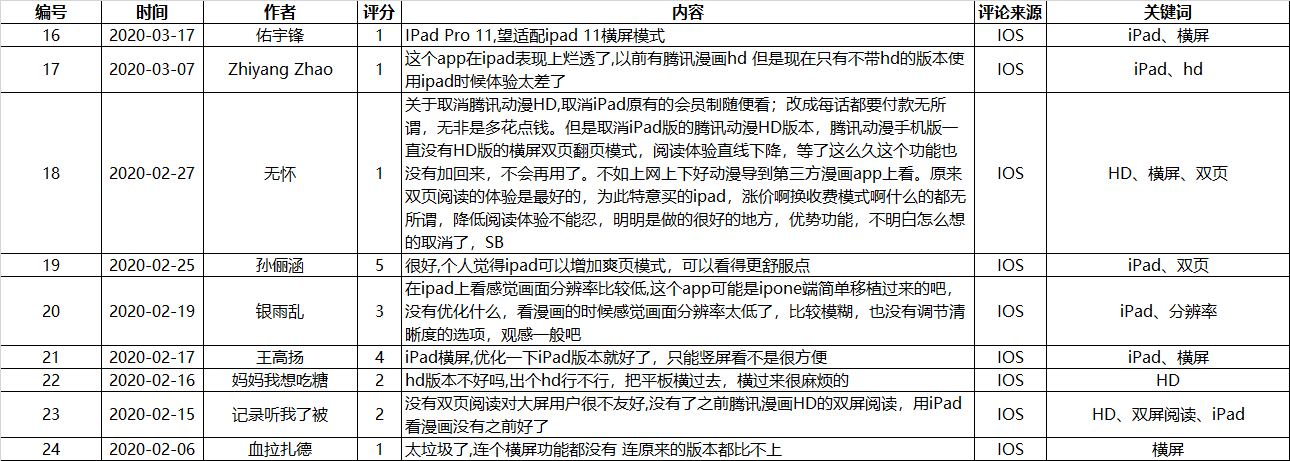 产品学习过程记录（二）——提炼需求，建立需求池（以腾讯动漫为例）