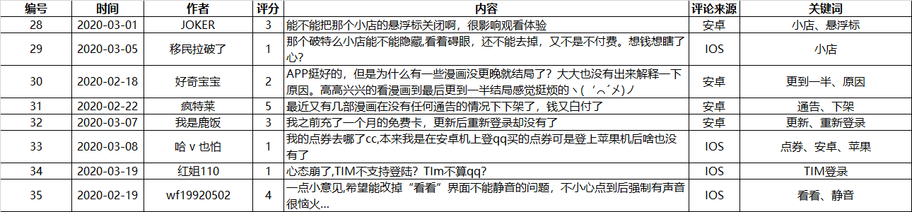 产品学习过程记录（二）——提炼需求，建立需求池（以腾讯动漫为例）