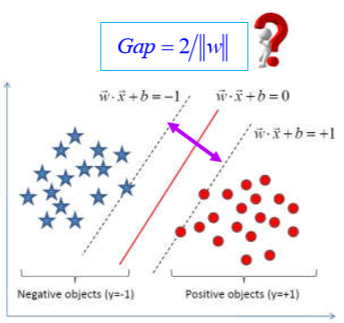 SVM最大间隔示意