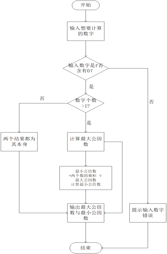 Java 求n个数的最大公约数和最小公倍数 及其逆问题 Hanks问题 Three Boy的博客 程序员宝宝 程序员宝宝