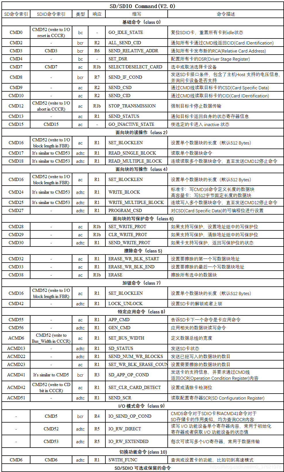 SD与SDIO卡支持的命令列表