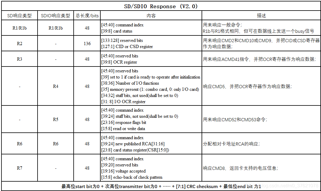 SD与SDIO卡响应类型及结构