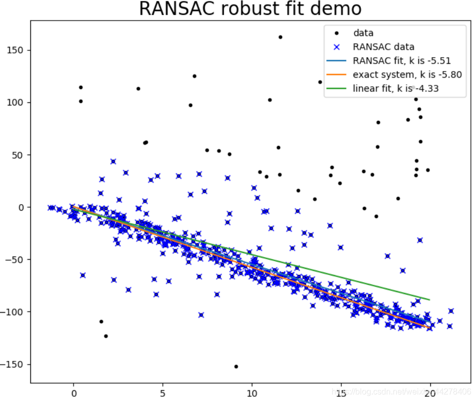 Random Sample Consensus Ransac Algorithm 随机抽样一致(RANSAC,Random Sample Consensus)_qransac(quick random sample ...