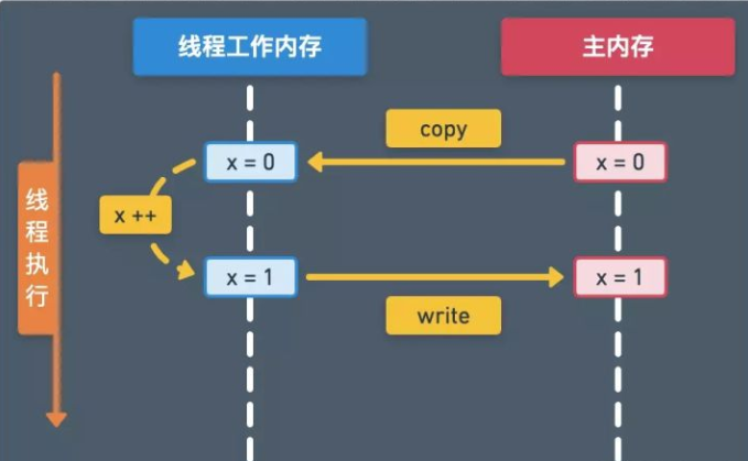 多线程学习总结（线程创建、线程池、常用方法、synchronized、volatile等关键字）