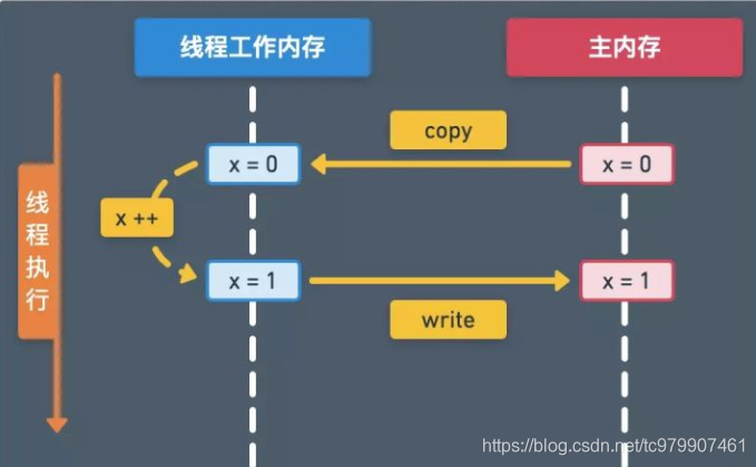 多线程学习总结（线程创建、线程池、常用方法、synchronized、volatile等关键字）