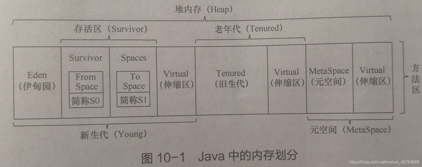 Java中内存的划分