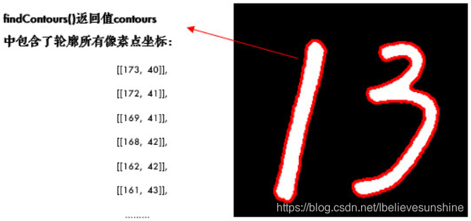 图解函数返回值contours