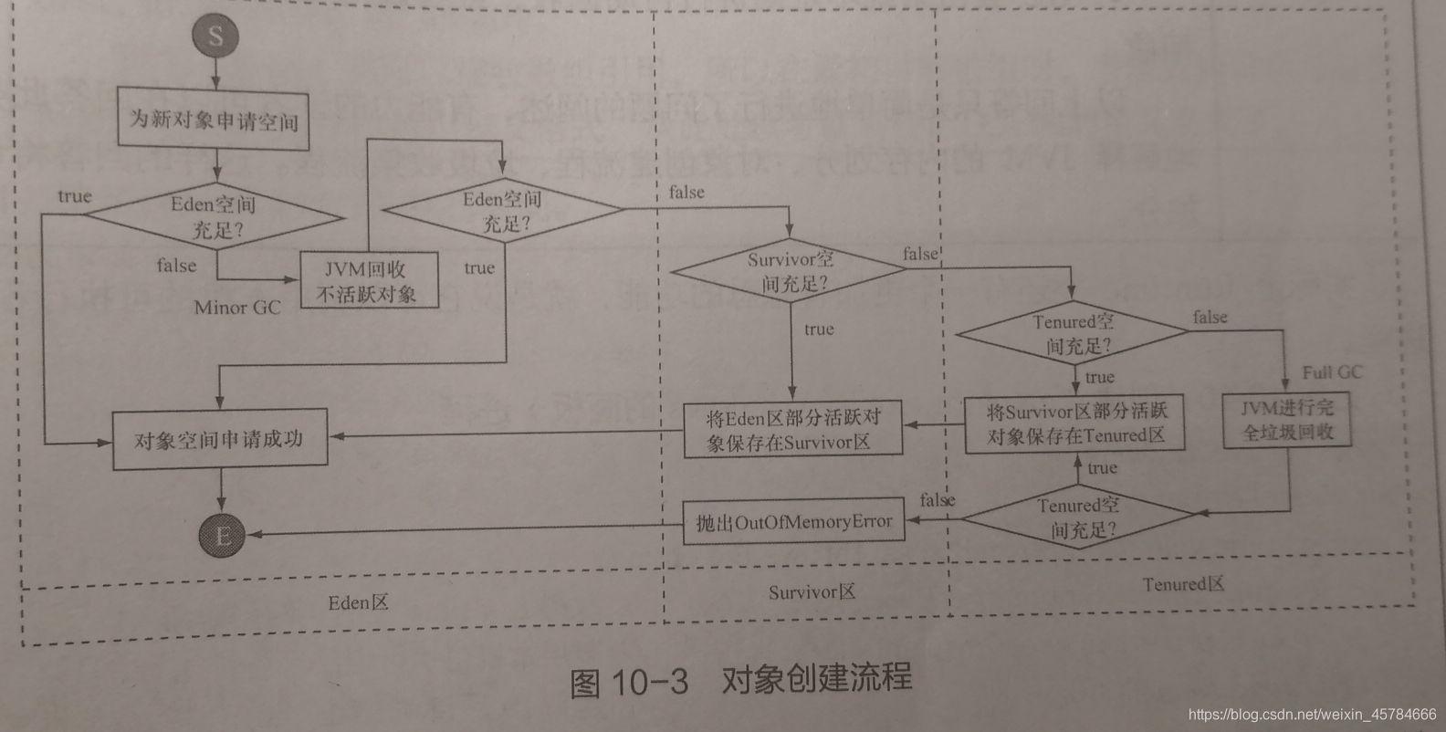 对象创建流程