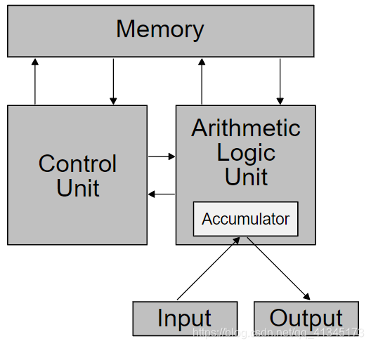 Von Neumann model