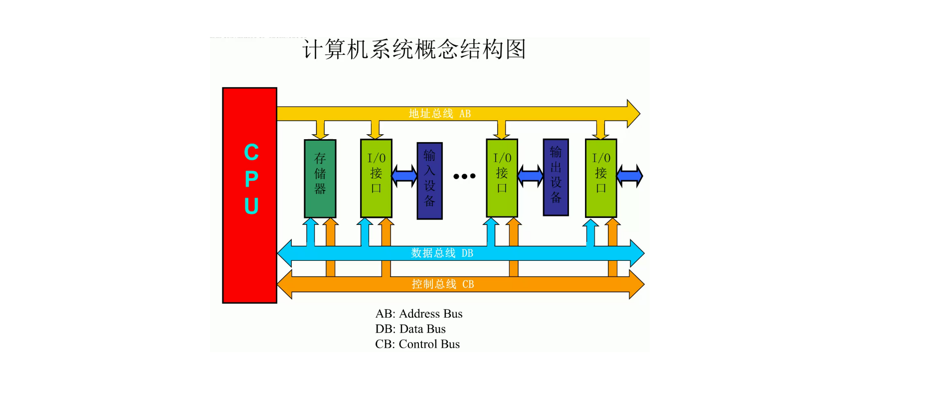 计算机体系结构变迁