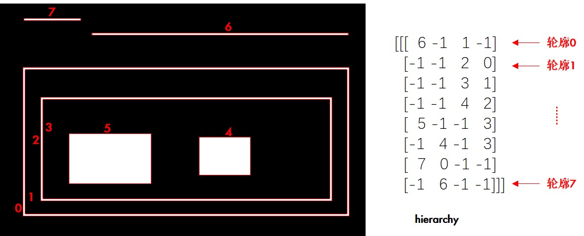 opencv中的轮廓序号