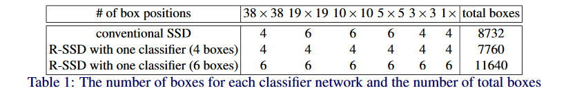 每一个分类网络(检测头)个数以及box的总个数