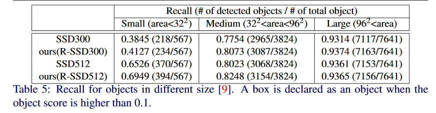 Rainbow SSD对小目标检测的召回率提升更加明显