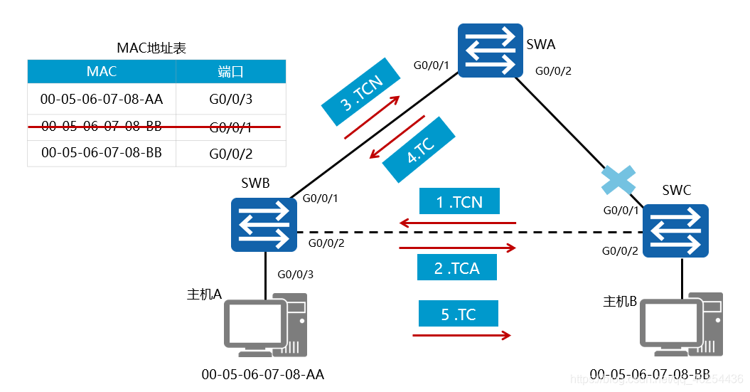 生成树协议（一）STP协议原理简介：广播风暴、MAC地址表震荡实验、STP工作原理、BPDU简介、STP故障处理