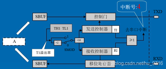 51串口