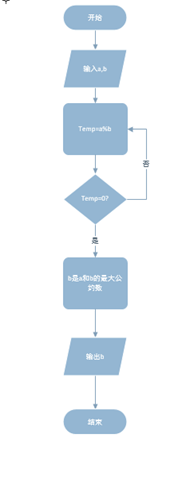 图1 最大公约数