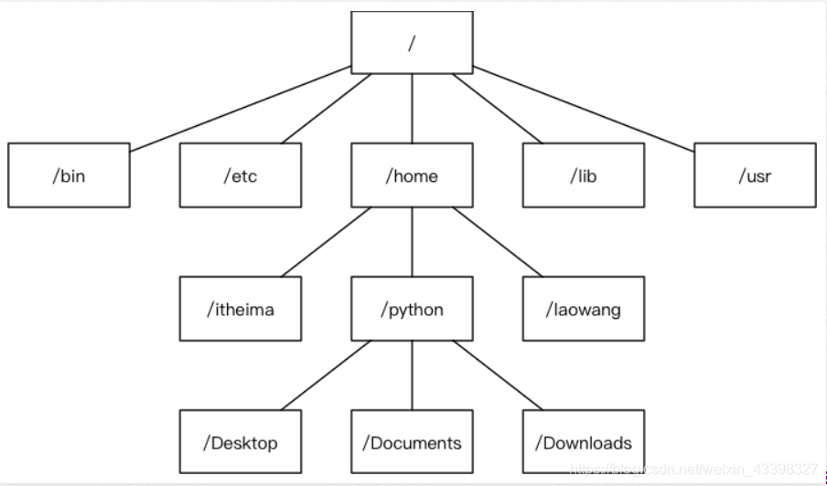 linux系统结构详解 watermark,type_ZmFuZ3poZW5naGVpdGk,shadow_10,text_aHR0cHM6Ly9ibG9nLmNzZG4ubmV0L3dlaXhpbl80MzM5ODMyNw==,size_16,color_FFFFFF,t_70