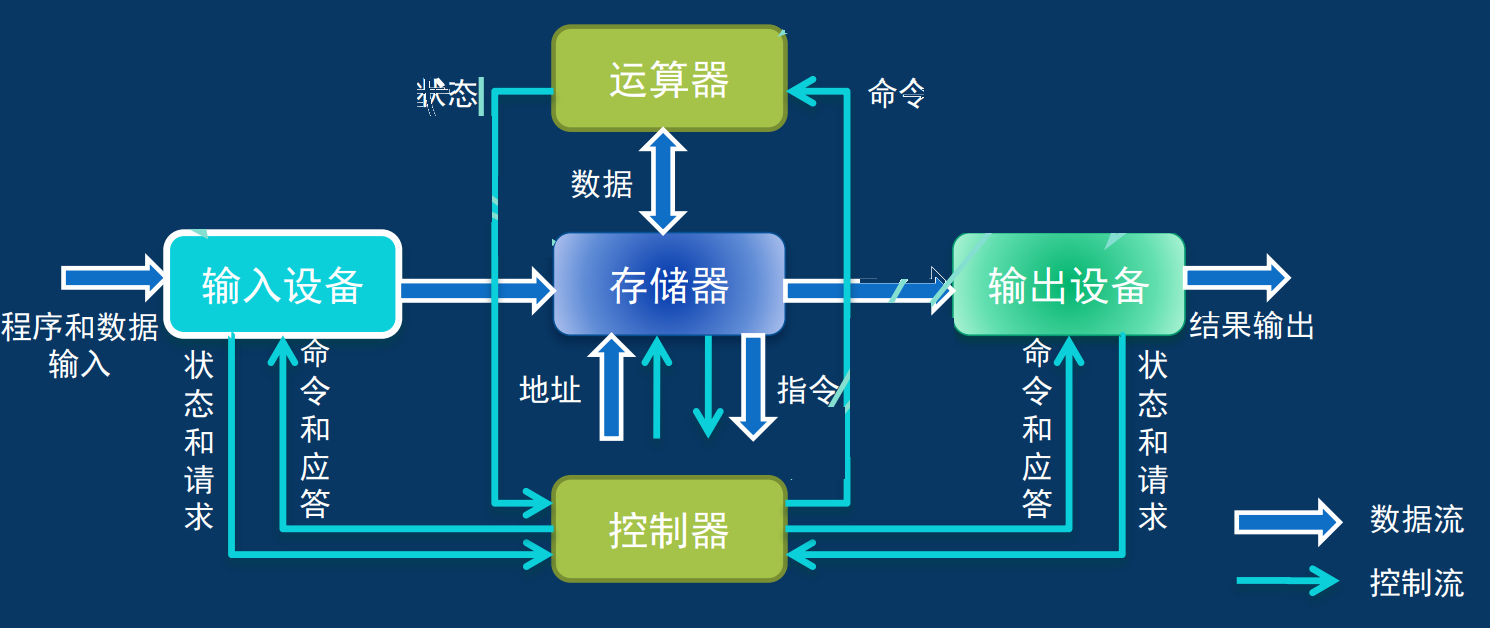 计算机系统组成冯诺依曼结构