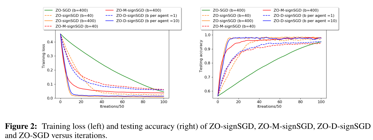 ZO-signSGD_zo梯度更新算法-CSDN博客