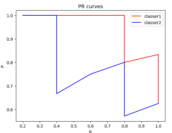 PR曲线