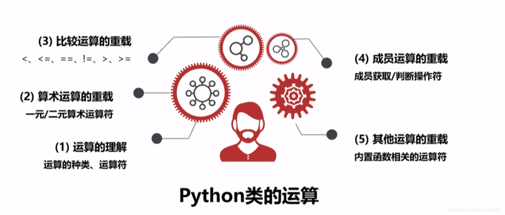 Python 类的运算_python中用类来运算-CSDN博客