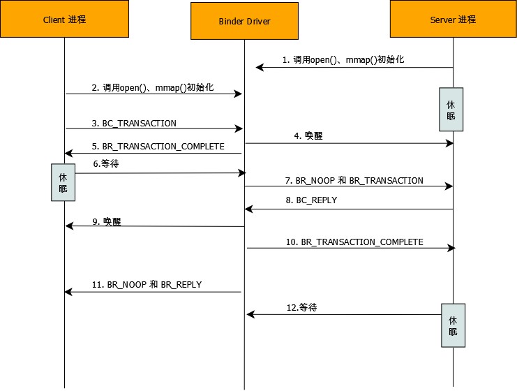 Android10.0 Binder通信原理(四)NativeC\C++实例分析_android binder c++例程CSDN博客