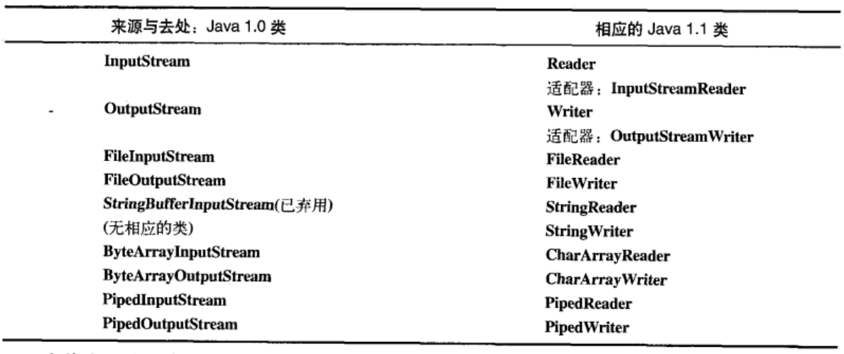 Java IO 系统