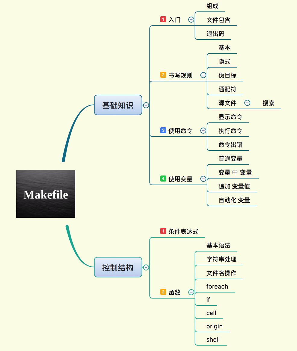 Linux基础makefile Wangdsh的博客 Csdn博客