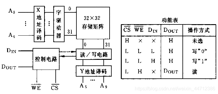 1K静态存储器