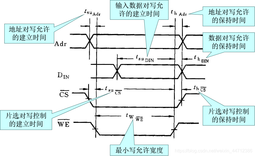 写周期参数