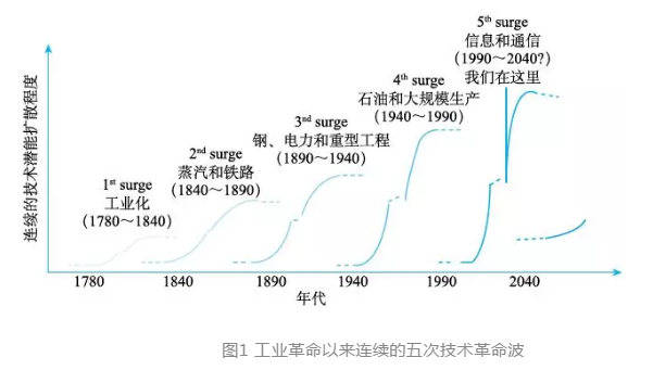 康德拉耶夫周期图片