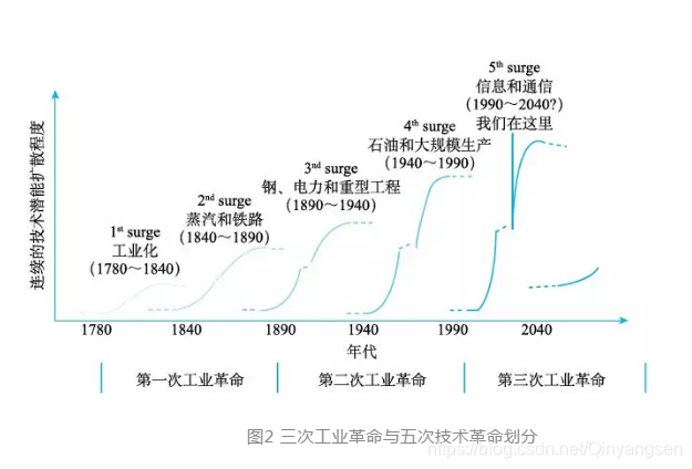 第三次工业革命时间起止时间 watermark,type_ZmFuZ3poZW5naGVpdGk,shadow_10,text_aHR0cHM6Ly9ibG9nLmNzZG4ubmV0L1FpbnlhbmdzZW4=,size_16,color_FFFFFF,t_70