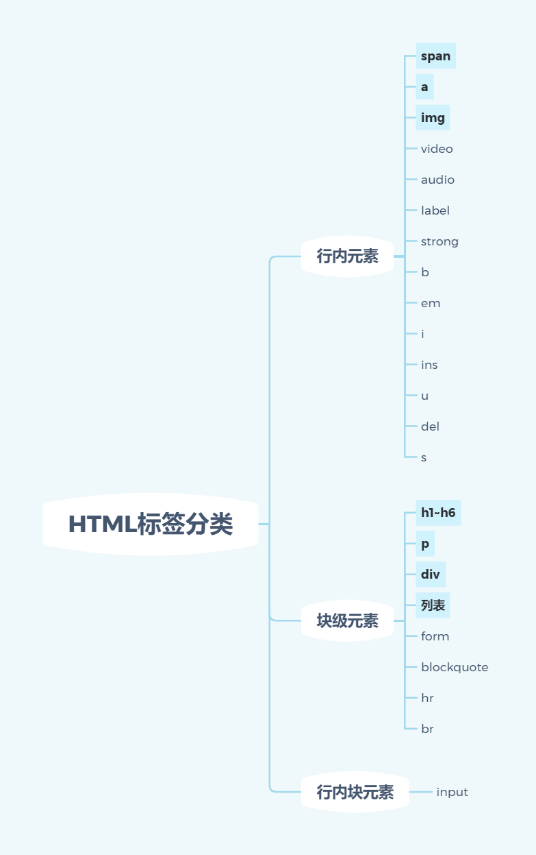 html标签分类及行内元素、块级元素、行内块元素对比_ing标签-CSDN博客