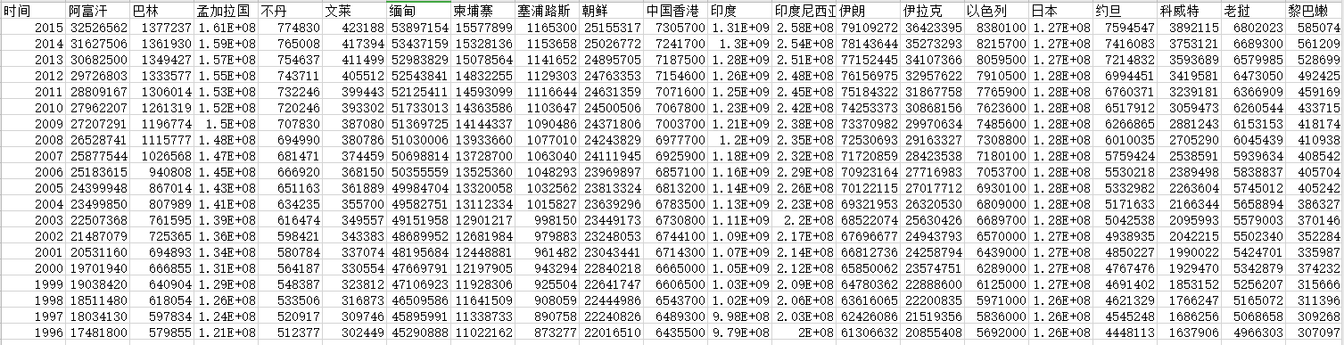 数据分析案例:亚洲国家人口数据计算