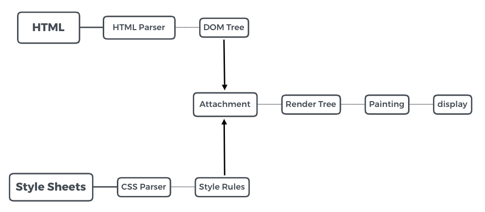 客户端渲染流程