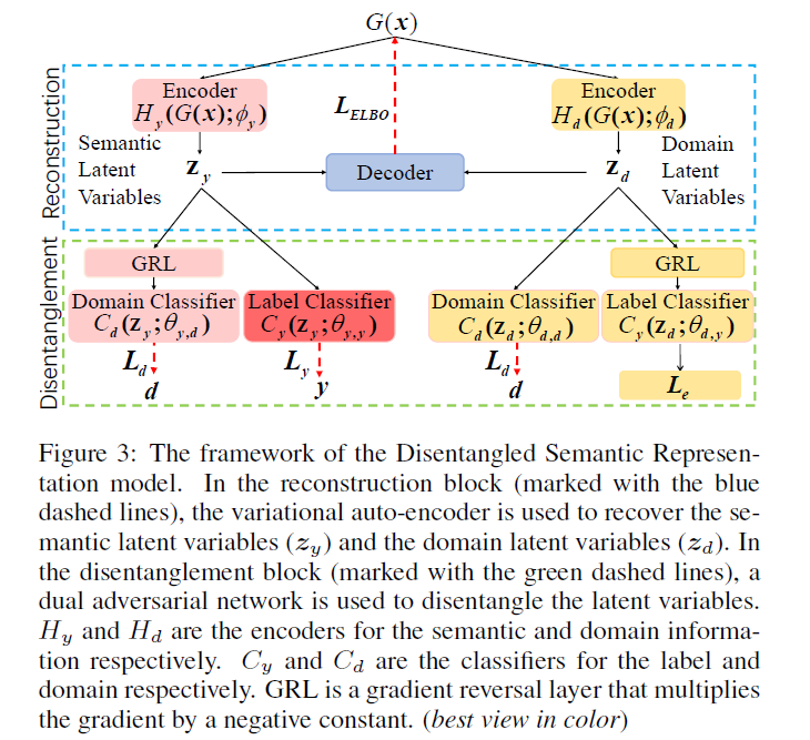 Learning Disentangled Semantic Representation for Domain Adaptation ...